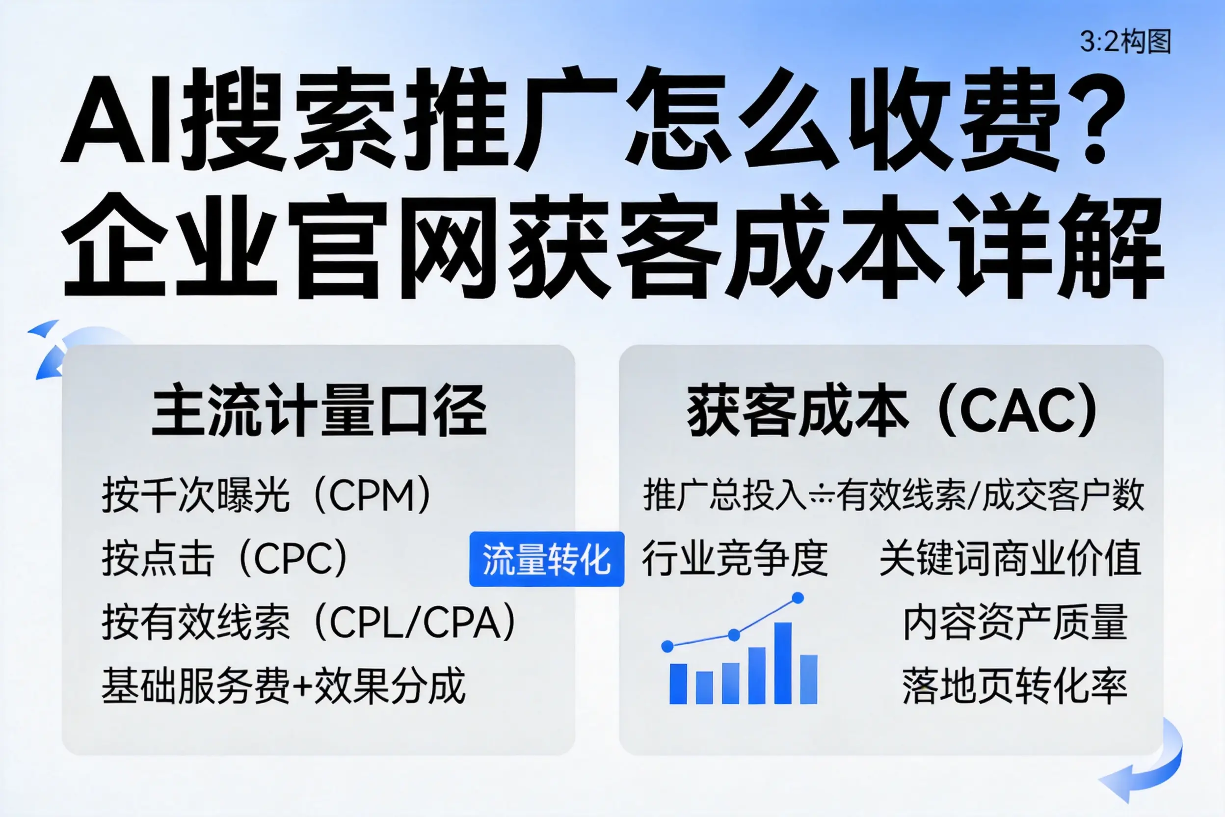 AI搜索推广怎么收费？河池企业官网获客成本详解