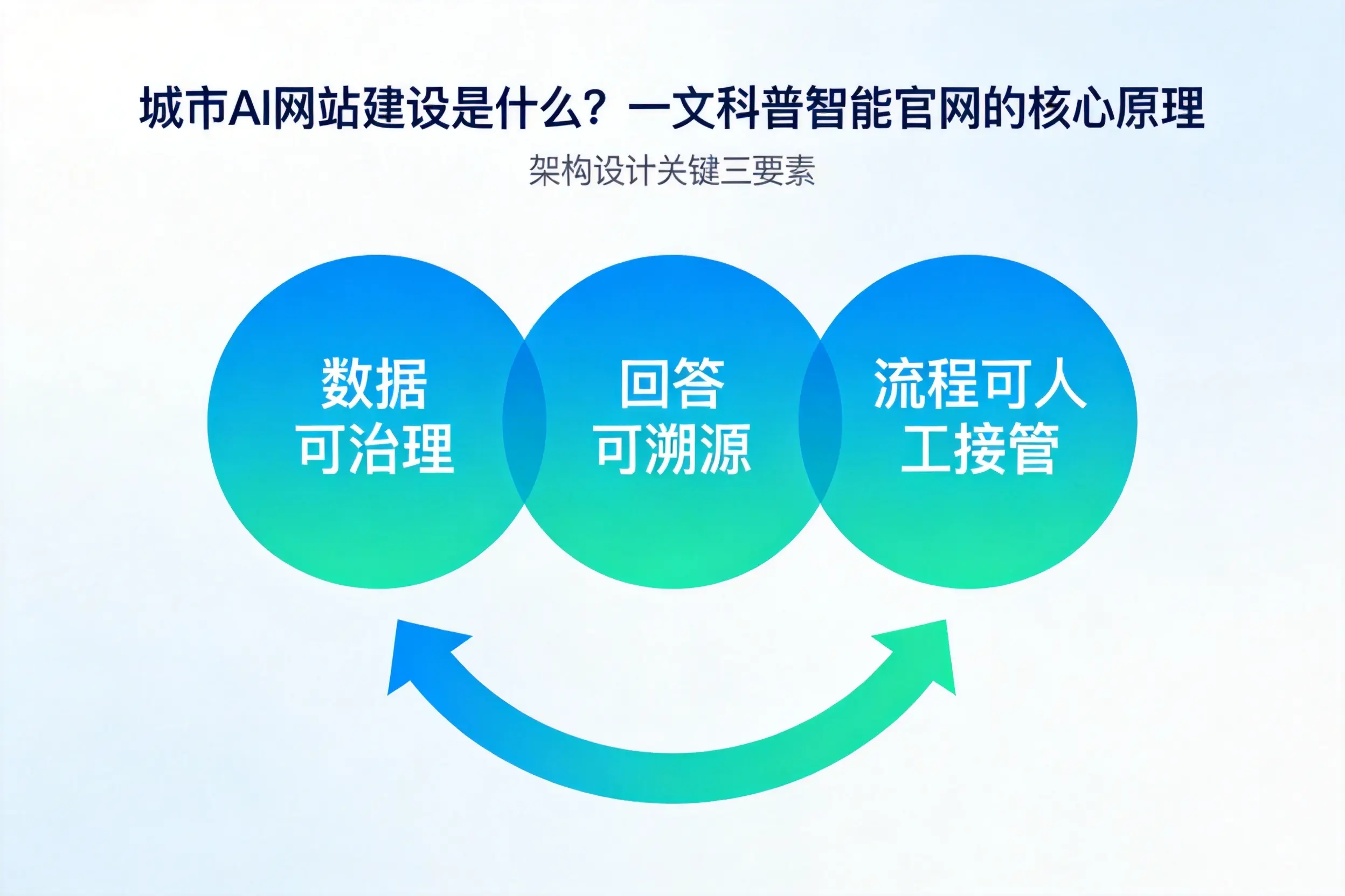 河池AI网站建设是什么?一文科普智能官网的核心原理
