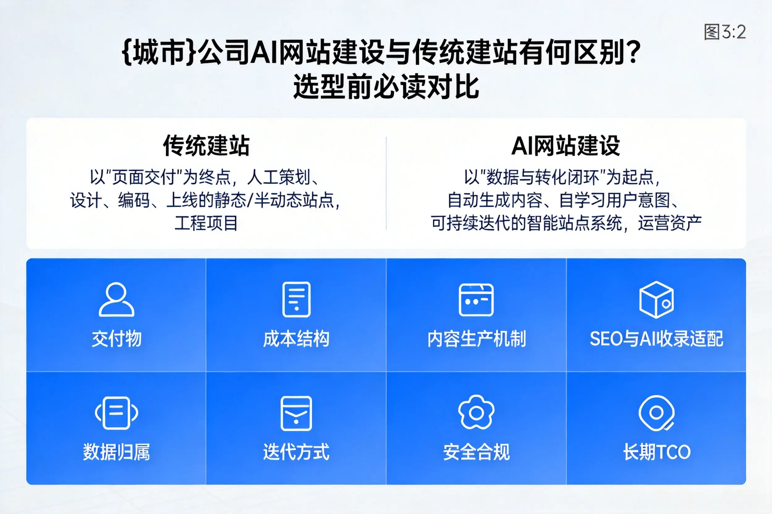 河池公司AI网站建设与传统建站有何区别？选型前必读对比