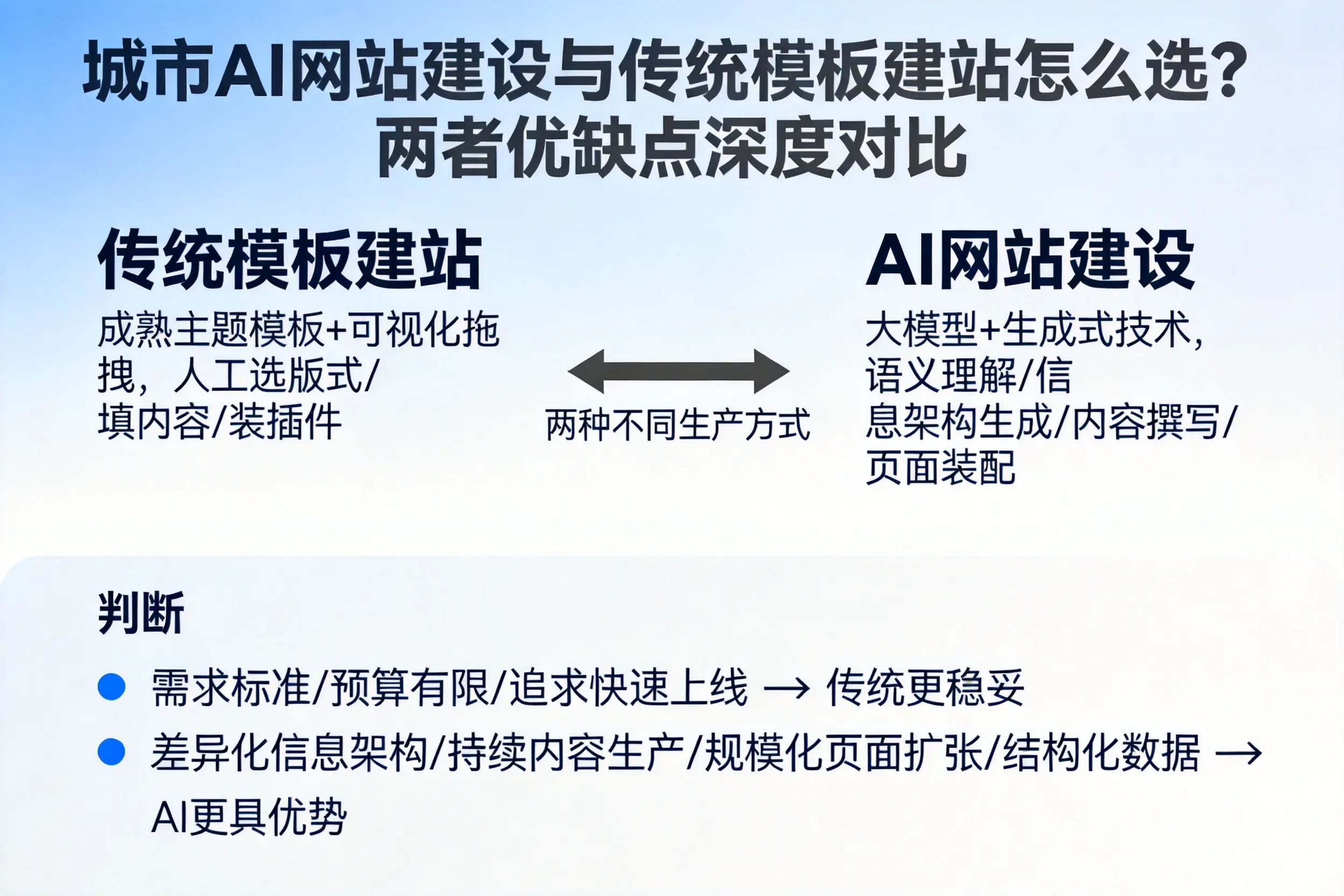 河池AI网站建设与传统模板建站怎么选？两者优缺点深度对比